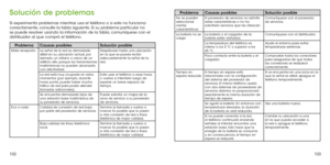 Page 171102103
Solución de problemas
Si experimenta problemas mientras usa el teléfono o si este no funciona correctamente, consulte la tabla siguiente. Si su problema particular no se puede resolver usando la información de la tabla, comuníquese con el distribuidor al que compró el teléfono.
ProblemaCausas posiblesSolución posible
Mala recepciónLa señal de la red es demasiado débil en su ubicación actual, por ejemplo, un sótano o cerca de un edificio alto, porque las transmisiones inalámbricas no pueden...