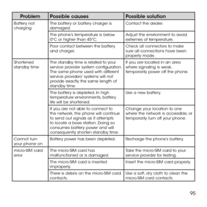 Page 9795
ProblemPossible causesPossible solution
Battery not chargingThe battery or battery charger is damaged.Contact the dealer.
The phone’s temperature is below 0°C or higher than 45°C.Adjust the environment to avoid extremes of temperature.
Poor contact between the battery and charger.Check all connectors to make sure all connections have been properly made.
Shortened standby timeThe standby time is related to your service provider system configuration. The same phone used with different service providers’...