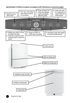 Page 56Pure Air For Life
Identification of Parts (numbers correspond with directions on previous page): 
4.  Optional ozone-
safe ionizer.
7.    Two, four, and twelve      
hour timer to control 
air circulation.8.   Press to select one 
of four fan speeds. 
Lights will display 
selected speed.10.    Press and Hold 
for 3 seconds to 
Lock/Unlock the 
control panel
Control panel
Side air intake grill
Purified air output grill
Rating label
Bottom air intake grill
Handle for easy carrying
5. Notifies you when...