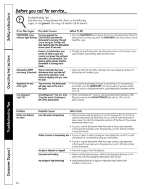 Page 16Operating Instructions
Safety Instructions
Consumer Support
Troubleshooting Tips
Problem Possible Causes What To Do
Dishes and flatwareLow inlet water temperature •Make sure inlet water temperature is correct (see page 8). Turn on the hot 
not cleanwater faucet nearest the dishwasher; let run until the water temperature 
stops rising. Then start the dishwasher and turn off the faucet . This ensures 
the entering water is hot .
•Try not to use the dishwasher when hot water is being used elsewhere
in the...