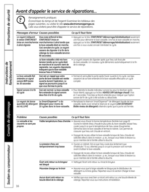 Page 40Avant d’appeler le service de réparations…
Messages d’erreur Causes possibles Ce qu’il faut faire
Le voyant indiquant Vous avez enfoncé le bloc •Appuyez sur le bloc START/RESET(démarrage/réinitialisation) seulement 
le statut START/RESET  START/RESET (mise en une fois pour démarrer le lave-vaisselle. Une fois le lave-vaisselle en marche, 
(mise en marche/remise  marche/remise à zéro) tandis que appuyez sur le bloc START/RESET
(démarrage/réinitialisation)seulement 
à zéro) clignotele lave-vaisselle était...