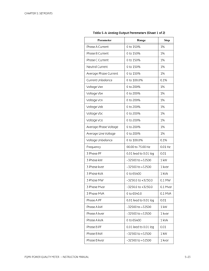 Page 109CHAPTER 5: SETPOINTS
PQMII POWER QUALITY METER  – INSTRUCTION MANUAL5–23
Table 5–4: Analog Output Parameters (Sheet 1 of 2)
Parameter Range Step
Phase A Current 0 to 150% 1%
Phase B Current 0 to 150% 1%
Phase C Current 0 to 150% 1%
Neutral Current 0 to 150% 1%
Average Phase Current 0 to 150% 1%
Current Unbalance 0 to 100.0% 0.1%
Voltage Van 0 to 200% 1%
Voltage Vbn 0 to 200% 1%
Voltage Vcn 0 to 200% 1%
Voltage Vab 0 to 200% 1%
Voltage Vbc 0 to 200% 1%
Voltage Vca 0 to 200% 1%
Average Phase Voltage 0 to...