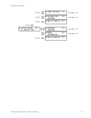 Page 143CHAPTER 6: MONITORING
PQMII POWER QUALITY METER  – INSTRUCTION MANUAL6–3 MESSAGE
 EVENT RECORDER []See page 6–24.
MESSAGE
 VOLTAGE DIST. []
RECORDERSee page 6–28.
MESSAGE
 END OF PAGE A3 []
MESSAGE

 ACTUAL VALUES []
A4 PRODUCT INFO SOFTWARE []
VERSIONSSee page 6–30.

 MODEL []
INFORMATIONSee page 6–30.
MESSAGE
 END OF PAGE A4 [] 