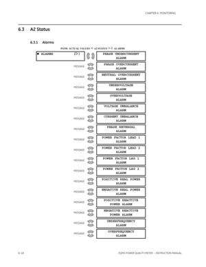 Page 1586–18PQMII POWER QUALITY METER  – INSTRUCTION MANUAL
CHAPTER 6: MONITORING
6.3 A2 Status
6.3.1 Alarms
PATH: ACTUAL VALUES  A2 STATUS  ALARMS
 ALARMS [] PHASE UNDERCURRENT
ALARM
MESSAGEPHASE OVERCURRENT
ALARM
MESSAGENEUTRAL OVERCURRENT
ALARM
MESSAGEUNDERVOLTAGE
ALARM
MESSAGEOVERVOLTAGE
ALARM
MESSAGEVOLTAGE UNBALANCE
ALARM
MESSAGECURRENT UNBALANCE
ALARM
MESSAGEPHASE REVERSAL
ALARM
MESSAGEPOWER FACTOR LEAD 1
ALARM
MESSAGEPOWER FACTOR LEAD 2
ALARM
MESSAGEPOWER FACTOR LAG 1
ALARM
MESSAGEPOWER FACTOR LAG...