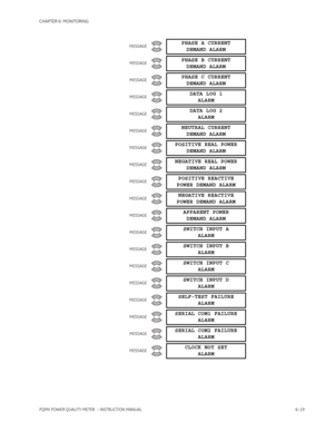 Page 159CHAPTER 6: MONITORING
PQMII POWER QUALITY METER  – INSTRUCTION MANUAL6–19 MESSAGE
PHASE A CURRENT
DEMAND ALARM
MESSAGEPHASE B CURRENT
DEMAND ALARM
MESSAGEPHASE C CURRENT
DEMAND ALARM
MESSAGEDATA LOG 1
ALARM
MESSAGEDATA LOG 2
ALARM
MESSAGENEUTRAL CURRENT
DEMAND ALARM
MESSAGEPOSITIVE REAL POWER
DEMAND ALARM
MESSAGENEGATIVE REAL POWER
DEMAND ALARM
MESSAGEPOSITIVE REACTIVE
POWER DEMAND ALARM
MESSAGENEGATIVE REACTIVE
POWER DEMAND ALARM
MESSAGEAPPARENT POWER
DEMAND ALARM
MESSAGESWITCH INPUT A
ALARM...