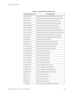 Page 165CHAPTER 6: MONITORING
PQMII POWER QUALITY METER  – INSTRUCTION MANUAL6–25
Table 6–1: List of Possible Events (Sheet 1 of 4)
Displayed Event Name Event Description
3Φ +kvar DMD ↑Positive Reactive Power Demand Alarm/Control Pickup
3Φ +kvar DMD ↓Positive Reactive Power Demand Alarm/Control Dropout
3Φ +kW DMD ↑Positive Real Power Demand Alarm/Control Pickup
3Φ +kW DMD ↓Positive Real Power Demand Alarm/Control Dropout
3Φ kVA DEMAND ↑Apparent Power Demand Alarm/Control Pickup
3Φ kVA DEMAND ↓Apparent Power...