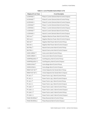 Page 1666–26PQMII POWER QUALITY METER  – INSTRUCTION MANUAL
CHAPTER 6: MONITORING
Ia DEMAND ↓Phase A Current Demand Alarm/Control Dropout
Ib DEMAND ↑Phase B Current Demand Alarm/Control Pickup
Ib DEMAND ↓Phase B Current Demand Alarm/Control Dropout
Ic DEMAND ↑Phase C Current Demand Alarm/Control Pickup
Ic DEMAND ↓Phase C Current Demand Alarm/Control Dropout
In DEMAND ↑Neutral Current Demand Alarm/Control Pickup
In DEMAND ↓Neutral Current Demand Alarm/Control Dropout
NEG kvar ↑Negative Reactive Power...