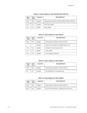 Page 208A–8PQMII POWER QUALITY METER  – INSTRUCTION MANUAL
   APPENDIX A
Table A–3: Major Updates for GEK-106435M (GEK-106475D) 
SECT 
(AC)SECT
(AD)CHANGE DESCRIPTION
T itle T itle Update Manual part number to 1601-0120-AD (1601-0130-A5)
1.5.2 1.5.2 Update MOD 506 update
A.1.2 A.1.2 Added Note added
Table A–4: Major Updates for GEK-106435L 
SECT 
(AB)SECT
(AC)CHANGE DESCRIPTION
T itle T itle Update Manual part number to 1601-0120-AC
--- --- Update New Communications Guide (formerly Ch.7)
1.6.1 1.6.1 Update...