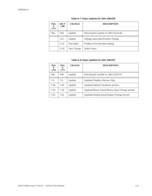 Page 209APPENDIX A
PQMII POWER QUALITY METER  – INSTRUCTION MANUALA–9
Table A–7: Major Updates for GEK-106435G 
PA G
E
(A7)SECT
(A8)CHANGE DESCRIPTION
T itle T itle Update Manual part number to 1601-0120-A8
1.6.1 Update Voltage Input Specif ication change
5.2.6 Text Addn. Modbus time and date setting
2.2.8 Text Change Switch Input
Table A–8: Major Updates for GEK-106435F 
PA G
E
(A5)PA G
E
(A7)CHANGE DESCRIPTION
T itle T itle Update Manual part number to 1601-0120-A7
7-9 7-9 Update Updated Modbus Memory Map
7-58...