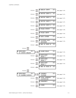 Page 89CHAPTER 5: SETPOINTS
PQMII POWER QUALITY METER  – INSTRUCTION MANUAL5–3 MESSAGE
 ANALOG INPUT []See page 5–25.
MESSAGE
 SWITCH INPUT A []See page 5–27.
MESSAGE
 SWITCH INPUT B []See page 5–27.
MESSAGE
 SWITCH INPUT C []See page 5–27.
MESSAGE
 SWITCH INPUT D []See page 5–27.
MESSAGE
 PULSE OUTPUT []See page 5–28.
MESSAGE
 PULSE INPUT []See page 5–29.
MESSAGE
 DATA LOGGER []See page 5–30.
MESSAGE
 VOLTAGE DIST. []
RECORDERSee page 5–30.
MESSAGE
 END OF PAGE S2 []
MESSAGE

 SETPOINTS...