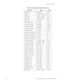 Page 1105–24PQMII POWER QUALITY METER  – INSTRUCTION MANUAL
CHAPTER 5: SETPOINTS
Phase B kVA 0 to 65400 1 kVA
Phase C PF 0.01 lead to 0.01 lag 0.01
Phase C kW –32500 to +32500 1 kW
Phase C kvar –32500 to +32500 1 kvar
Phase C kVA 0 to 65400 1 kVA
3 Phase +kWh Used 0 to 65400 1 kWh
3 Phase +kvarh Used 0 to 65400 1 kvarh
3 Phase –kWh Used 0 to 65400 1 kWh
3 Phase –kvarh Used 0 to 65400 1 kvarh
3 Phase kVAh Used 0 to 65400 1 kVAh
Phase A Current Demand 0 to 7500 1 A
Phase B Current Demand 0 to 7500 1 A
Phase C...