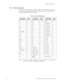 Page 1927–20PQMII POWER QUALITY METER  – INSTRUCTION MANUAL
CHAPTER 7: APPLICATIONS
7.6.5 Data Log Parameters
Listed below are the parameters available for capturing data via the Data Logger. Note 
that these parameters will be placed within the Record structure of the Data Log in the 
order and size that they appear in this table.
where: I = current; V = Voltage; P = Real Power; Q = Reactive Power; S = Apparent Power; 
PF = Power Factor; THD = Total Harmonic DistortionTable 7–1: Data Log Parameters
DATA LOG...