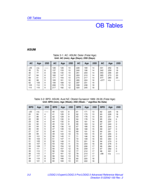 Page 130OB Tables
3-2LOGIQ 3 Expert/LOGIQ 3 Pro/LOGIQ 3 Advanced Reference Manual
Direction 5122542-100 Rev. 2
OB Tables
ASUM  
  
Table 3-1: AC: ASUM, Deler (Fetal Age)
Unit: AC (mm); Age (Days); 2SD (Days)
ACAge2SDACAge2SDACAge2SDACAge2SD
377
252
259
266
273
280
n/a18
18
20
20
20
——
Table 3-2: BPD: ASUM, Aust
 NZ, Obstet Gynaecol 1989: 29:26 (Fetal Age)
Unit: BPD (mm); Age (Week); 2SD (Week - * signifies No Data)
BPDAge2SDBPDAge2SDBPDAge2SDBPDAge2SD
98
225
228
231
234
237
240
244
247
251
255
259
264
270
276...