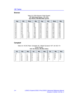 Page 132OB Tables
3-4LOGIQ 3 Expert/LOGIQ 3 Pro/LOGIQ 3 Advanced Reference Manual
Direction 5122542-100 Rev. 2
Brenner 
Campbell 
Table 3-5: EFW: Brenner (Fetal Growth)
GP, Table/Graph Range = 10%: 90%
Age (Weeks); Mini/M ean/Max (grams)
AgeMinMeanMaxAgeMinMeanMax
21.0
22.0
23.0
24.0
25.0
26.0
27.0
28.0
29.0
30.0
31.0
32.0280
320
370
420
490
570
660
770
890
1030
1180
1310410
480
550
640
740
860
990
1150
1310
1460
1630
1810860
920
990
1080
1180
1320
1470
1660
1890
2100
2290
250033.0
34.0
35.0
36.0
37.0
38.0
39.0...