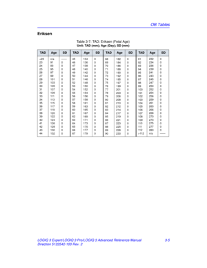 Page 133OB Tables
LOGIQ 3 Expert/LOGIQ 3 Pro/LOGIQ 3 Advanced Reference Manual 3-5
Direction 5122542-100 Rev. 2
Eriksen
Table 3-7: TAD: Eriksen (Fetal Age)
Unit: TAD (mm); Age (Day); SD (mm)
TA DAgeSDTA DAgeSDTA DAgeSDTA DAgeSD
112 232
234
236
239
241
243
245
247
250
252
254
256
259
261
263
266
268
270
273
275
277
280
n/a0
0
0
0
0
0
0
0
0
0
0
0
0
0
0
0
0
0
0
0
0
0
——
ARM_Rev_2.book  Page 5  Monday, March 15, 2010  2:19 PM 