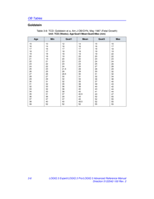 Page 134OB Tables
3-6LOGIQ 3 Expert/LOGIQ 3 Pro/LOGIQ 3 Advanced Reference Manual
Direction 5122542-100 Rev. 2
Goldstein
Table 3-8: TCD: Goldstein et a, Am J OB/GYN, May 1987 (Fetal Growth)
Unit: TCD (Weeks); Age/Quat1/Mean/Quat3/Max (mm)
AgeMinQuat1MeanQuat3Max
15
16
17
18
19
20
21
22
23
24
25
26
27
28
29
30
31
32
33
34
35
36
37
38
3910
14
16
17
18
18
19
21
22
22
23
25
26
27
29
31
32
33
32
33
31
36
37
40
5212
16
17
18
18
19
20
23
23
24
21.5
28
28.5
30
32
32
35
36
36
38
37
29
37
40
5214
16
17
18
19
20
22
23
24...