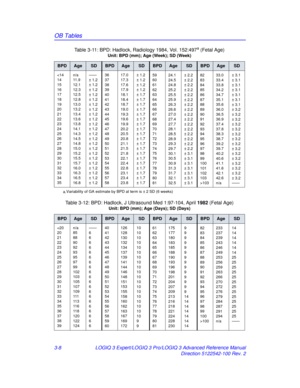 Page 136OB Tables
3-8LOGIQ 3 Expert/LOGIQ 3 Pro/LOGIQ 3 Advanced Reference Manual
Direction 5122542-100 Rev. 2
Table 3-11: BPD: Hadlock, Radiology 1984, Vol. 152:497
a (Fetal Age)
Unit: BPD (mm); Age (Week); SD (Week)
BPDAgeSDBPDAgeSDBPDAgeSDBPDAgeSD
10333.0
33.4
33.8
34.2
34.7
35.1
35.6
36.0
36.5
36.9
37.4
37.8
38.3
38.7
39.2
39.7
40.2
40.6
41.1
41.6
42.1
42.6
n/a± 3.1
± 3.1
± 3.1
± 3.1
± 3.1
± 3.1
± 3.1
± 3.2
± 3.2
± 3.2
± 3.2
± 3.2
± 3.2
± 3.2
± 3.2
± 3.2
± 3.2
± 3.2
± 3.2
± 3.2
± 3.2
± 3.2
——
a. Variability...