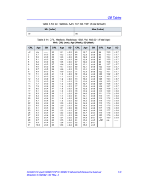 Page 137OB Tables
LOGIQ 3 Expert/LOGIQ 3 Pro/LOGIQ 3 Advanced Reference Manual 3-9
Direction 5122542-100 Rev. 2 Table 3-13: CI: Hadlock, AJR, 
137: 83, 1981 (Fetal Growth)
Min (Index)Max (Index)
70 86
Table 3-14: CRL: Hadlock, Radiology 1992, Vol. 182:501 (Fetal Age)
Unit: CRL (mm); Age (Week); SD (Week)
CRLAgeSDCRLAgeSDCRLAgeSDCRLAgeSD
121 15.3
15.3
15.4
15.5
15.6
15.7
15.9
16.0
16.1
16.2
16.3
16.4
16.5
16.6
16.7
16.8
16.9
17.0
17.1
17.2
17.3
17.4
17.5
17.6
17.7
17.8
17.9
18.0
n/a± 0.7
± 0.7
± 0.7
± 0.7
± 0.7
±...