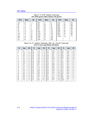 Page 138OB Tables
3-10LOGIQ 3 Expert/LOGIQ 3 Pro/LOGIQ 3 Advanced Reference Manual
Direction 5122542-100 Rev. 2
Table 3-15: EFW: Hadlock (Fetal Age)
Unit: EFW (grams); Mean
 (Weeks); SD (grams)
EFWMeanSDEFWMeanSDEFWMeanSD
3787
33
34
35
36
37
38
39
40
41
n/a 275
302
330
357
385
411
436
460
481
——
Table 3-16: FL: Hadlock, Radiology 1984, Vol. 152:497 (Fetal Age)
Unit: FL (mm); Age (Week); SD (Week)
FLAgeSDFLAgeSDFLAgeSDFLAgeSD
8333.5
34.0
34.5
34.9
35.4
35.9
36.4
36.9
37.4
37.9
38.4
38.9
39.4
39.9
40.4
40.9
41.4...