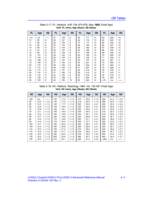 Page 139OB Tables
LOGIQ 3 Expert/LOGIQ 3 Pro/LOGIQ 3 Advanced Reference Manual 3-11
Direction 5122542-100 Rev. 2 Table 3-17: FL: Hadlock, AJR 138: 875-878, May 
1982 (Fetal Age)
Unit: FL (mm); Age (Days); SD (Days)
FLAgeSDFLAgeSDFLAgeSDFLAgeSD
79226
230
233
237
239
243
246
250
253
257
260
264
268
272
275
279
283
n/a10
10
10
10
10
10
10
10
11
11
11
11
11
11
11
11
11
——
Table 3-18: HC: Hadlock, Radiology 1984, Vol. 152:497 (Fetal Age)
Unit: HC (mm); Age (Week); SD (Week)
HCAgeSDHCAgeSDHCAgeSDHCAgeSD
36031.9
32.6...