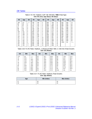 Page 140OB Tables
3-12LOGIQ 3 Expert/LOGIQ 3 Pro/LOGIQ 3 Advanced Reference Manual
Direction 5122542-100 Rev. 2
Table 3-19: HC: Hadlock, AJR 138: 649-653, 
1982 (Fetal Age)
Unit: HC (mm); Age (Days); SD (Days)
HCAgeSDHCAgeSDHCAgeSDHCAgeSD
354
252
255
259
262
266
269
273
276
280
286
287
290
294
n/a19
24
24
24
24
24
24
24
24
24
24
24
24
——
Table 3-20: FL/HC Ratio: Hadlock, J Ultrasound Med 1984, 3: 439-442 (Fetal Growth)
Unit: GA (Weeks)
GAMinMaxGAMinMaxGAMinMax
4219.4
20.1
20.1
20.8
20.9
20.6
20.7
21.6
20.1
n/a...