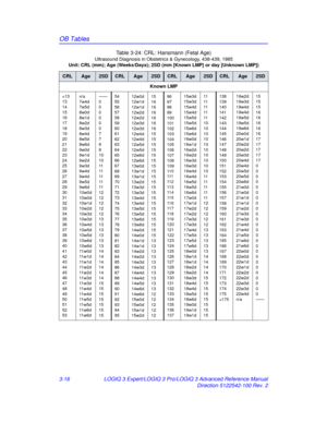 Page 144OB Tables
3-16LOGIQ 3 Expert/LOGIQ 3 Pro/LOGIQ 3 Advanced Reference Manual
Direction 5122542-100 Rev. 2
Table 3-24: CRL: Hansmann (Fetal Age) 
Ultrasound Diagnosis in Obstetri
cs & Gynecology, 438-439, 1985
Unit: CRL (mm); Age (Weeks/Days); 2SD (mm [Known LMP] or day [Unknown LMP])
CRLAge2SDCRLAge2SDCRLAge2SDCRLAge2SD
Known LMP
175
19w2
d
19w3
 d
19w4d
19w4d
19w5d
19w5d
19w6d
20w0d
20w1d
20w2d
20w2d
20w3d
20w4d
20w4d
20w5d
20w5d
20w6d
21w0d
21w0d
21w1 d
21w1

d
21w2d
21w3d
21w3d
21w4d
21w4d
21w5d
21w6d...