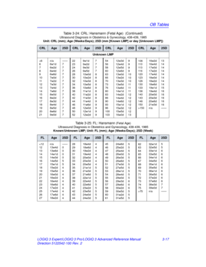 Page 145OB Tables
LOGIQ 3 Expert/LOGIQ 3 Pro/LOGIQ 3 Advanced Reference Manual 3-17
Direction 5122542-100 Rev. 2
Unknown LMP
150 16w2d
16w4d
17w0d
17w2d
17w4d
18w0d
18w2d
18w6d
19w1d
19w4d
20w0d
20w3d
20w6d
21w3d
n/a 13
14
14
14
14
14
14
14
15
16
16
16
16
16
——
Table 3-25: FL: Hansmann (Fetal Age)
Ultrasound Diagnosis in Obstetri cs and Gynecology, 438-439, 1985
Known/Unknown LMP; Unit: FL ( mm); Age (Weeks/Days); 2SD (Week)
FLAge2SDFLAge2SDFLAge2SDFLAge2SD
75
32w1
d
32w5
 d
33w1d
33w5d
34w1d
34w5d
35w1d
35w5d...
