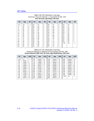 Page 146OB Tables
3-18LOGIQ 3 Expert/LOGIQ 3 Pro/LOGIQ 3 Advanced Reference Manual
Direction 5122542-100 Rev. 2
Table 3-26: GS: Hansmann 
(Fetal Age)
Hansmann: M and Al: Geburtsh, u, Frauenheilk 39: 656, 1979 Unit: GS (mm); Age (Days); SD (mm)
GSAgeSDGSAgeSDGSAgeSDGSAgeSD
65
76
77
78
79
80
81
82
83
84
85
86
87
n/a 5
5
5
5
5
5
5
5
5
5
5
5
——
Table 3-27: HC: Hansmann (Fetal Age)
Ultrasound Diagnosis in Obstetri cs and Gynecology, 438-439, 1985
Known/Unknown LMP; Unit: HC  (mm); Age (Weeks/Days); 2SD (mm)...