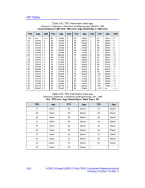 Page 148OB Tables
3-20LOGIQ 3 Expert/LOGIQ 3 Pro/LOGIQ 3 Advanced Reference Manual
Direction 5122542-100 Rev. 2
Table 3-30: ThD: Hansmann 
(Fetal Age)
Ultrasound Diagnosis in Obstetri cs and Gynecology, 438-439, 1985
Known/Unknown LMP; Unit: ThD (mm); Age (Weeks/Days); 2SD (mm)
ThDAge2SDThDAge2SDThDAge2SDThDAge2SD
105 33w1
d
33w4
 d
33w6d
34w2d
34w4d
35w0d
35w3d
35w5d
36w1d
36w3d
36w6d
37w1d
37w4d
38w1d
38w4d
38w6d
39w3d
39w6d
40w2d
40w5d
41w2d
n/a 9
9
9
9
9
9
10
10
10
10
10
10
10
11
11
11
12
14
14
14
14
——...