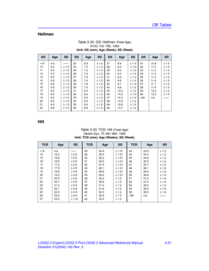 Page 149OB Tables
LOGIQ 3 Expert/LOGIQ 3 Pro/LOGIQ 3 Advanced Reference Manual 3-21
Direction 5122542-100 Rev. 2
Hellman 
Hill 
Table 3-32: GS: Hellman (Fetal Age)
A/OG 103: 789, 1969
Unit: GS (mm); Age (Week); SD (Week)
GSAgeSDGSAgeSDGSAgeSDGSAgeSD
60
10.9
11 . 0
11 . 2
11 . 3
11 . 5
11
.

6
11 . 7
11 . 9
12.0
12.2
n/a ± 1.0
± 1.0
± 1.0
± 1.0
± 1.0
± 1.0
± 1.0
± 1.0
± 1.0
± 1.0
——
Table 3-33: TCD: Hill (Fetal Age)
Obstet Gyn, 75: 981-984, 1990
Unit: TCD (mm); Age (Weeks); SD (Week)
TCDAgeSDTCDAgeSDTCDAgeSD
56...