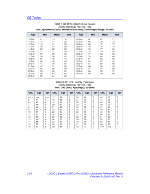 Page 152OB Tables
3-24LOGIQ 3 Expert/LOGIQ 3 Pro/LOGIQ 3 Advanced Reference Manual
Direction 5122542-100 Rev. 2
Table 3-38: BPD: Jeanty 
(Fetal Growth)
Jeanty: Radiology 143: 513, 1982
Unit: Age (Weeks/Days); Min/Mean/Max (mm); Table/Graph Range: 5%:95%
AgeMinMeanMaxAgeMinMeanMax
10.0+0
11 . 0 + 0
12.0+0
13.0+0
14.0+0
15.0+0
16.0+0
17.0+0
18.0+0
19.0+0
20.0+0
21.0+0
22.0+0
23.0+0
24.0+0
25.0+0 9
13
16
20
23
27
30
34
37
40
44
47
50
53
56
5914
17
21
24
28
31
35
38
42
45
48
51
55
58
61
6418
22
25
29
32
36
39
43
46...