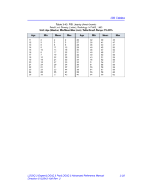 Page 153OB Tables
LOGIQ 3 Expert/LOGIQ 3 Pro/LOGIQ 3 Advanced Reference Manual 3-25
Direction 5122542-100 Rev. 2 Table 3-40: FIB: Jeanty 
(Fetal Growth)
Fetal Limb Bimetry (Letter), Radiology 147:602, 1983
Unit: Age (Weeks); Min/ Mean/Max (mm); Table/Graph Range: 5%:95%
AgeMinMeanMaxAgeMinMeanMax
11
12
13
14
15
16
17
18
19
20
21
22
23
24
252
5
8
6
10
6
7
10
18
18
24
21
23
26
33 2
5
8
11
14
17
19
22
24
27
29
31
33
35
372
5
8
10
18
22
31
28
30
30
34
37
44
41
42 26
27
28
29
30
31
32
33
34
35
36
37
38
39
40 32
35...
