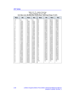 Page 154OB Tables
3-26LOGIQ 3 Expert/LOGIQ 3 Pro/LOGIQ 3 Advanced Reference Manual
Direction 5122542-100 Rev. 2
Table 3-41: FL: Jeanty 
(Fetal Age)
Jeanty: Radiology 143: 513, 1982
Unit: Meas (mm); Min/Mean/Max (Weeks /Days); Table/Graph Range: 5%:95%
MeasMinMeanMaxMeasMinMeanMax
80
24
w
 0d
24w3d
24w6d
25w1d
25w4d
26w0d
26w3d
26w6d
27w2d
27w5d
28w1d
28w4d
28w6d
29w3d
29w6d
30w1d
30w5d
31w1d
31w4d
32w0d
32w3d
32w6d
33w2d
33w5d
34w1d
34w4d
35w1d
35w4d
36w0d
36w3d
36w6d
37w2d
37w6d
n/a 26w1d
26w4d
27w0d
27w3d...