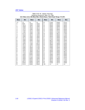 Page 158OB Tables
3-30LOGIQ 3 Expert/LOGIQ 3 Pro/LOGIQ 3 Advanced Reference Manual
Direction 5122542-100 Rev. 2
Table 3-45: HL: Jeanty 
(Fetal Age)
Obstetrical Ultrasound, Table 13.9, 1984
Unit: Meas (mm); Min/Mean/Max (Week s/Days); Table/Graph Range: 5%:95%
MeasMinMeanMaxMeasMinMeanMax
6921w4
d
22w0
 d
22w4d
23w0d
23w4d
24w0d
24w4d
25w0d
25w4d
26w0d
26w4d
27w1d
27w4d
28w1d
28w5d
29w1d
29w6d
30w2d
30w6d
31w3d
32w0d
32w4d
33w1d
33w6d
34w3d
35w0d
35w4d
36w1d
36w6d
37w3d
n/a 24w2d
24w6d
25w2d
25w5d
26w1d
26w5d...