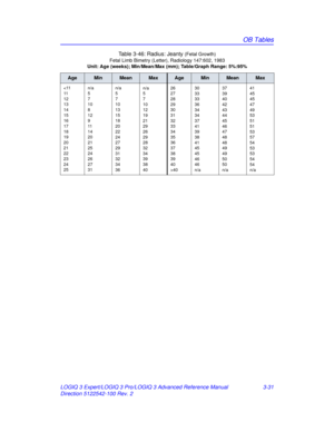 Page 159OB Tables
LOGIQ 3 Expert/LOGIQ 3 Pro/LOGIQ 3 Advanced Reference Manual 3-31
Direction 5122542-100 Rev. 2 Table 3-46: Radius: Jeanty 
(Fetal Growth)
Fetal Limb Bimetry (Letter), Radiology 147:602, 1983
Unit: Age (weeks); Min/Mean/Max (mm); Table/Graph Range: 5%:95%
AgeMinMeanMaxAgeMinMeanMax
4030
33
33
36
34
34
37
41
39
38
41
45
45
46
46
n/a 37
39
40
42
43
44
45
46
47
48
48
49
49
50
50
n/a 41
45
45
47
49
53
51
51
53
57
54
53
53
54
54
n/a
ARM_Rev_2.book  Page 31  Monday, March 15, 2010  2:19 PM 