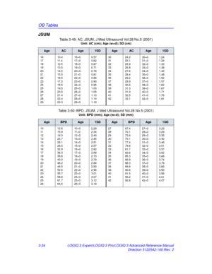 Page 162OB Tables
3-34LOGIQ 3 Expert/LOGIQ 3 Pro/LOGIQ 3 Advanced Reference Manual
Direction 5122542-100 Rev. 2
JSUM          
Table 3-49: AC, JSUM, J Med Ultrasound Vol.28 No.5 (2001)
Unit: AC (cm); Age (w+d); SD (cm)
AgeACAge1SDAgeACAge1SD
16
17
18
19
20
21
22
23
24
25
26
27
28
2910.4
11 . 4
12.5
13.5
14.5
15.5
16.5
17.5
18.5
19.5
20.5
21.4
22.4
23.316+0
17+0
18+0
19+0
20+0
21+0
22+0
23+0
24+0
25+0
26+0
27+0
28+0
29+00.57
0.62
0.67
0.71
0.76
0.81
0.86
0.90
0.95
1.00
1.05
1.10
1.14
1.1930
31
32
33
34
35
36
37...