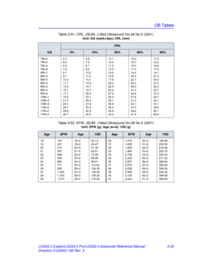 Page 163OB Tables
LOGIQ 3 Expert/LOGIQ 3 Pro/LOGIQ 3 Advanced Reference Manual 3-35
Direction 5122542-100 Rev. 2 Table 3-51: CRL, JSUM, J Med Ultrasound Vol.28 No.5 (2001)
Unit: GA (week+day); CRL (mm)
GA
CRL
5%10%50%90%95%
7W+0
7W+2
7W+4
7W+6
8W+1
8W+3
8W+5
9W+0
9W+2
9W+4
9W+6
10W+1
10W+3
10W+5
11 W + 0
11 W + 2
11 W + 4
5.7
6.0
6.5
7.2
8.1
9.1
10.3
11 . 7
13.3
15.1
17.1
19.2
21.5
24.1
26.7
29.6
32.76.8
7.3
8.1
9.0
10.2
11 . 6
13.1
14.9
16.7
18.7
20.9
23.1
25.4
27.9
30.4
32.9
35.510.1
10.5
11 . 3
12.5
14.0...