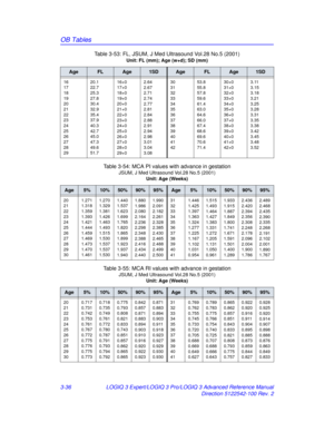 Page 164OB Tables
3-36LOGIQ 3 Expert/LOGIQ 3 Pro/LOGIQ 3 Advanced Reference Manual
Direction 5122542-100 Rev. 2
Table 3-53: FL, JSUM, J Med Ultrasound Vol.28 No.5 (2001)
Unit: FL (mm); Age (w+d); SD (mm)
AgeFLAge1SDAgeFLAge1SD
16
17
18
19
20
21
22
23
24
25
26
27
28
29
20.1
22.7
25.3
27.8
30.4
32.9
35.4
37.9
40.3
42.7
45.0
47.3
49.6
51.716+0
17+0
18+0
19+0
20+0
21+0
22+0
23+0
24+0
25+0
26+0
27+0
28+0
29+02.64
2.67
2.71
2.74
2.77
2.81
2.84
2.88
2.91
2.94
2.98
3.01
3.04
3.0830
31
32
33
34
35
36
37
38
39
40
41
42...