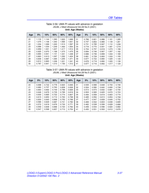 Page 165OB Tables
LOGIQ 3 Expert/LOGIQ 3 Pro/LOGIQ 3 Advanced Reference Manual 3-37
Direction 5122542-100 Rev. 2 Table 3-56: UMA PI values with advance in gestation
JSUM, J Med Ultrasound Vol.28 No.5 (2001)
Unit: Age (Weeks)
Age5%10%50%90%95%Age5%10%50%90%95%
20
21
22
23
24
25
26
27
28
29
301.118
1.075
1.034
0.996
0.959
0.925
0.893
0.863
0.836
0.810
0.7871.144
1.106
1.069
1.034
1.001
0.970
0.941
0.913
0.887
0.863
0.841 1.390
1.340
1.293
1.249
1.207
1.168
1.131
1.097
1.065
1.036
1.0101.620
1.565
1.513
1.464...