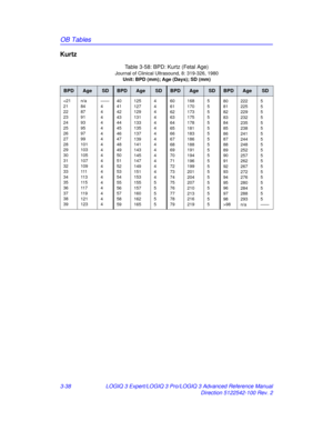 Page 166OB Tables
3-38LOGIQ 3 Expert/LOGIQ 3 Pro/LOGIQ 3 Advanced Reference Manual
Direction 5122542-100 Rev. 2
Kurtz 
Table 3-58: BPD: Kurtz (Fetal Age)
Journal of Clinical Ultrasound, 8: 319-326, 1980
Unit: BPD (mm); Age (Days); SD (mm)
BPDAgeSDBPDAgeSDBPDAgeSDBPDAgeSD
98 222
225
229
232
235
238
241
244
248
252
257
262
267
272
276
280
284
288
293
n/a 5
5
5
5
5
5
5
5
5
5
5
5
5
5
5
5
5
5
5
——
ARM_Rev_2.book  Page 38  Monday, March 15, 2010  2:19 PM 