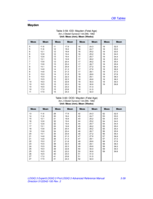 Page 167OB Tables
LOGIQ 3 Expert/LOGIQ 3 Pro/LOGIQ 3 Advanced Reference Manual 3-39
Direction 5122542-100 Rev. 2
Mayden  
Table 3-59: IOD: Mayden (Fetal Age)
Am J Obstet Gynecol 144:289, 1982
Unit: Meas (mm); Mean (Weeks)
MeasMeanMeasMeanMeasMeanMeasMean
5
5
6
6
6
7
7
7
8
8
8
9
9
9
10
10
10
10
11 11 . 6
11 . 6
12.1
12.6
12.6
13.1
13.6
13.6
14.1
14.6
14.6
15.0
15.5
15.5
16.0
16.5
16.5
17.0
17.5 11
12
12
12
13
13
13
13
14
14
14
14
14
15
15
15
15
15
1617.9
18.4
18.9
19.4
19.4
19.9
20.4
20.4
20.9
21.3
21.3
21.8...