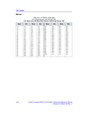 Page 168OB Tables
3-40LOGIQ 3 Expert/LOGIQ 3 Pro/LOGIQ 3 Advanced Reference Manual
Direction 5122542-100 Rev. 2
Mercer 
Table 3-61: Ft: Mercer (Fetal Age)
Am J Obstet Gynecol, 156: 350-355, 1987
Unit: Meas (mm); Min/Mean/Max (Weeks); Table/Graph Range: 2SD
MeasMinMeanMaxMeasMinMeanMax
86
24.3
24.9
25.7
26.4
27.1
27.8
28.5
29.3
30.0
30.7
31.5
32.2
33.0
33.8
34.5
35.3
36.1
36.9
37.7
n/a26.4
27.1
27.9
28.4
29.4
30.2
31.0
31.8
32.6
33.4
34.2
35.0
35.9
36.8
37.5
38.4
39.2
40.1
41.0
n/a 28.4
29.3
30.1
30.9
31.8
32.6...