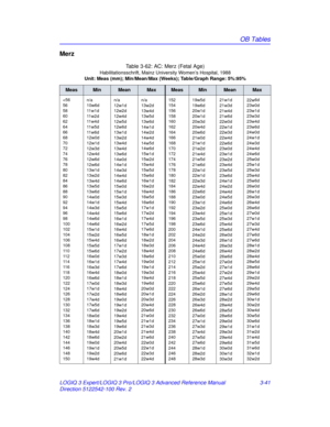 Page 169OB Tables
LOGIQ 3 Expert/LOGIQ 3 Pro/LOGIQ 3 Advanced Reference Manual 3-41
Direction 5122542-100 Rev. 2
Merz        
Table 3-62: AC: Merz (Fetal Age)
Habilitationsschrift,  Mainz University Women’s Hospital, 1988
Unit: Meas (mm); Min/Mean/Max (Weeks); Table/Graph Range: 5%:95%
MeasMinMeanMaxMeasMinMeanMax

