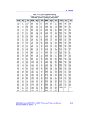 Page 181OB Tables
LOGIQ 3 Expert/LOGIQ 3 Pro/LOGIQ 3 Advanced Reference Manual 3-53
Direction 5122542-100 Rev. 2 Table 3-74: EFW: Osaka (Fetal Age)
Osaka University Method 1989, 3 by Univ. Osaka
Unit: EFW (grams); Age  (Days); SD (grams)
EFWAgeSDEFWAgeSDEFWAgeSDEFWAgeSD
3220
242
243
244
245
245
246
247
248
249
249
250
251
252
253
254
254
255
256
257
258
259
259
260
261
262
263
264
265
266
266
267
268
269
270
271
272
273
274
275
276
277
278
279
280
n/a268
271
274
276
276
279
282
285
288
288
290
293
296
299
302...
