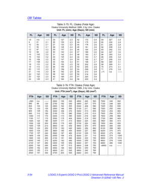 Page 182OB Tables
3-54LOGIQ 3 Expert/LOGIQ 3 Pro/LOGIQ 3 Advanced Reference Manual
Direction 5122542-100 Rev. 2
Table 3-75: FL: Osaka (Fetal Age)
Osaka University Method 1989, 3 by Univ. Osaka
Unit: FL (mm); Age (Days); SD (mm)
FLAgeSDFLAgeSDFLAgeSDFLAgeSD
71
227
230
235
239
242
247
250
255
258
260
269
274
279
n/a 2.9
2.9
2.9
2.9
3.0
3.0
3.0
3.0
3.0
3.1
3.1
3.1
3.2
——
Table 3-76: FTA: Osaka (Fetal Age)
Osaka University Method 1989, 3 by Univ. Osaka
Unit: FTA (mm2); Age (Days); SD (mm2)...