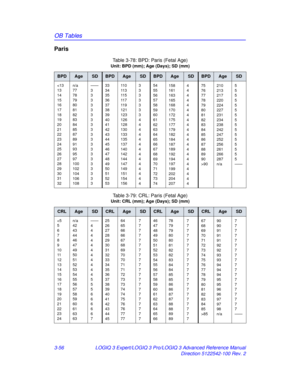 Page 184OB Tables
3-56LOGIQ 3 Expert/LOGIQ 3 Pro/LOGIQ 3 Advanced Reference Manual
Direction 5122542-100 Rev. 2
Paris      
Table 3-78: BPD: Paris (Fetal Age)
Unit: BPD (mm); Age (Days); SD (mm)
BPDAgeSDBPDAgeSDBPDAgeSDBPDAgeSD
90
210
213
217
220
224
227
231
234
238
242
247
252
256
261
266
287
n/a 5
5
5
5
5
5
5
5
5
5
5
5
5
5
5
5
——
Table 3-79: CRL: Paris (Fetal Age)
Unit: CRL (mm); Age (Days); SD (mm)
CRLAgeSDCRLAgeSDCRLAgeSDCRLAgeSD
85
90
90
91
91
91
92
92
93
93
94
94
94
95
95
96
96
97
97
98
n/a 7
7
7
7
7
7
7...