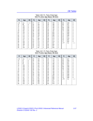 Page 185OB Tables
LOGIQ 3 Expert/LOGIQ 3 Pro/LOGIQ 3 Advanced Reference Manual 3-57
Direction 5122542-100 Rev. 2 Table 3-80: FL: Paris (Fetal Age)
Unit: FL (mm); Age (Days); SD (mm)
FLAgeSDFLAgeSDFLAgeSDFLAgeSD
77
238
241
245
248
252
255
259
262
266
271
276
281
287
n/a 5
5
5
5
5
5
5
5
5
5
5
5
5
——
Table 3-81: Ft: Paris (Fetal Age)
Unit: Ft (mm); Ag
e (Days); SD (mm)
FtAgeSDFtAgeSDFtAgeSDFtAgeSD
75
221
224
227
231
234
238
242
246
250
254
258
262
266
n/a 4
4
4
5
5
5
5
5
5
5
5
5
6
——
ARM_Rev_2.book  Page 57...
