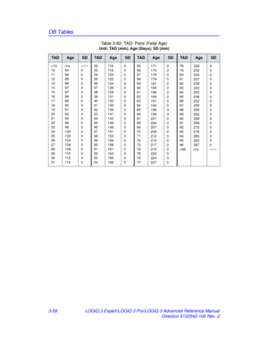 Page 186OB Tables
3-58LOGIQ 3 Expert/LOGIQ 3 Pro/LOGIQ 3 Advanced Reference Manual
Direction 5122542-100 Rev. 2
Table 3-82: TAD: Paris (Fetal Age)
Unit: TAD (mm); Age (Days); SD (mm)
TA DAgeSDTA DAgeSDTA DAgeSDTA DAgeSD
96
229
232
234
237
239
242
245
248
252
255
259
262
266
269
273
276
280
283
287
n/a 0
0
0
0
0
0
0
0
0
0
0
0
0
0
0
0
0
0
0
——
ARM_Rev_2.book  Page 58  Monday, March 15, 2010  2:19 PM 