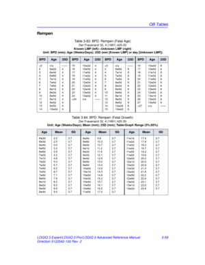 Page 187OB Tables
LOGIQ 3 Expert/LOGIQ 3 Pro/LOGIQ 3 Advanced Reference Manual 3-59
Direction 5122542-100 Rev. 2
Rempen       
Table 3-83: BPD: Rempen (Fetal Age)
Der Frauenarzt 32, 4 (1991) 425-30
Known LMP (left)
—Unknown LMP (right)
Unit: BPD (mm); Age (Weeks/D ays); 2SD (mm [Known LMP] or day [Unknown LMP])
BPDAge2SDBPDAge2SDBPDAge2SDBPDAge2SD
24
10w2d
10w5d
11 w 0 d
11 w 2 d
11 w 5 d
12w0d
12w2d
12w4d
13w0d
13w2d
n/a 4
4
4
4
4
4
4
4
4
4
——27
10w4d
10w6d
11 w 1 d
11 w 3 d
11 w 5 d
12w0d
12w2d
12w4d
12w6d...