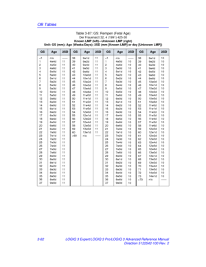 Page 190OB Tables
3-62LOGIQ 3 Expert/LOGIQ 3 Pro/LOGIQ 3 Advanced Reference Manual
Direction 5122542-100 Rev. 2
Table 3-87: GS: Rempen (Fetal Age)
Der Frauenarzt 32, 4 (1991) 425-30
Known LMP (left)
—Unknown LMP (right)
Unit: GS (mm); Age (Weeks/Days); 2SD (mm [Known LMP] or day [Unknown LMP])
GSAge2SDGSAge2SDGSAge2SDGSAge2SD
60
9w1d
9w2d
9w4d
9w5d
9w6d
10w0d
10w1d
10w2d
10w3d
10w4d
10w6d
11
w

0 d
11 w 1 d
11 w 2 d
11 w 4 d
11 w 5 d
12w0d
12w1d
12w2d
12w4d
12w5d
13w0d
13w1d
n/a 11
11
11
11
11
11
11
11
11
11
11...